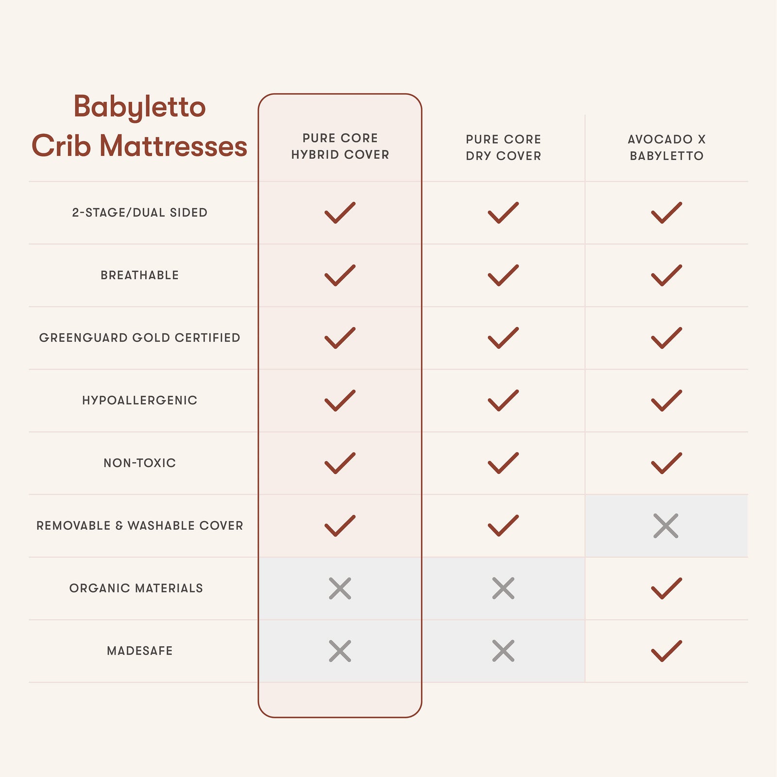Pure Core 2-Stage Crib Mattress + Hybrid Quilted Waterproof Cover